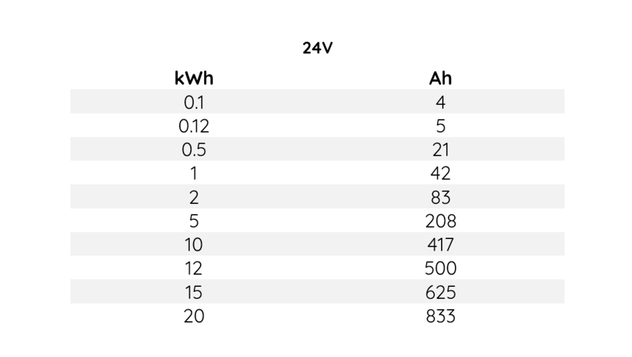 Kilowatt Hours to Amp Hours Conversion Chart for 24V