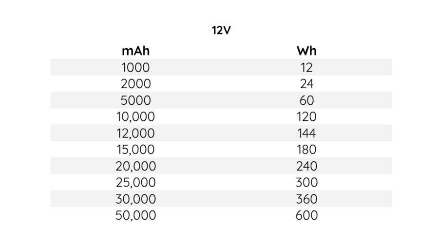Quick Milliamp Hours to Watt-Hours Conversion Chart for 12V