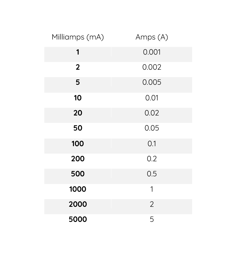 What Is Ampere Conversion Table Ammeter Different Types 51 OFF
