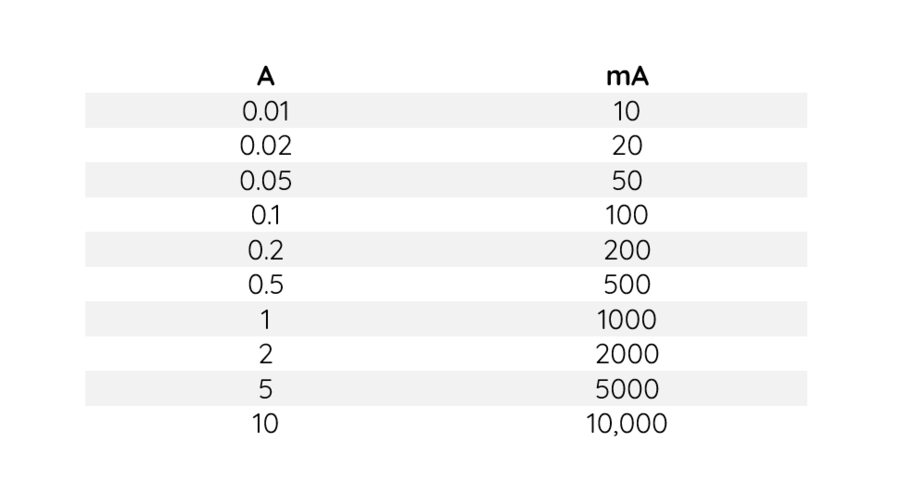 Conversion Chart of Amperes to Milliamperes (A to mA)