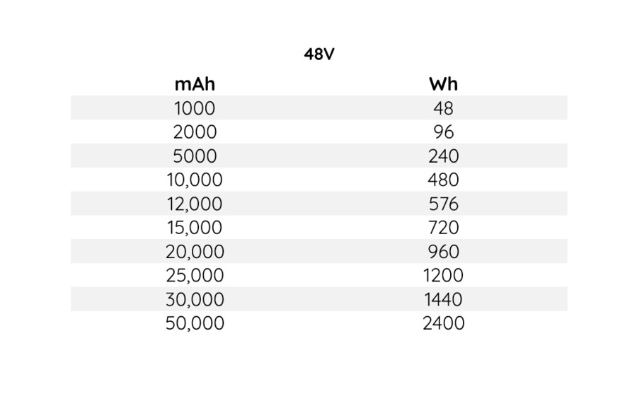 Quick Milliamp Hours to Watt-Hours Conversion Chart for 48V