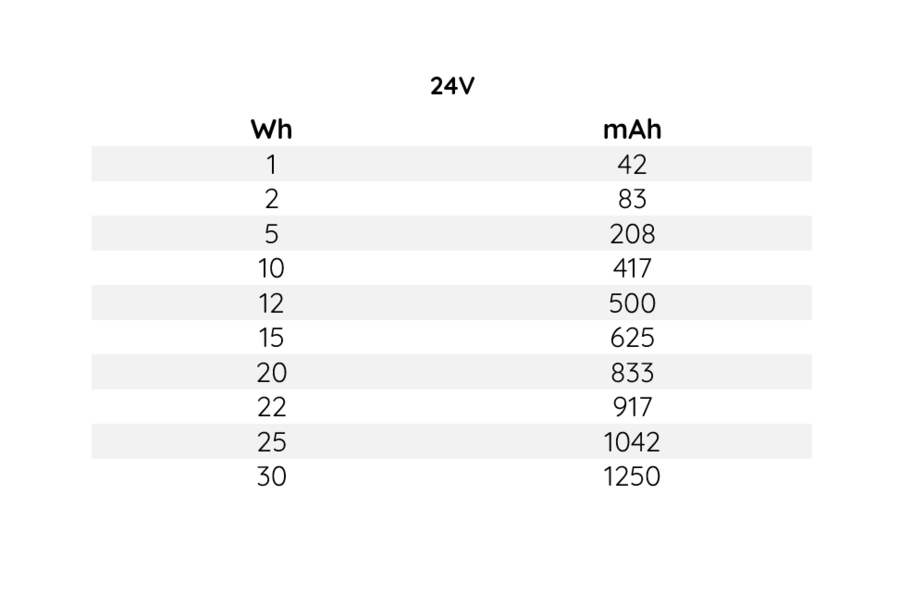 Quick Watt-Hours to Milliamp-Hours Conversion Chart for 24V