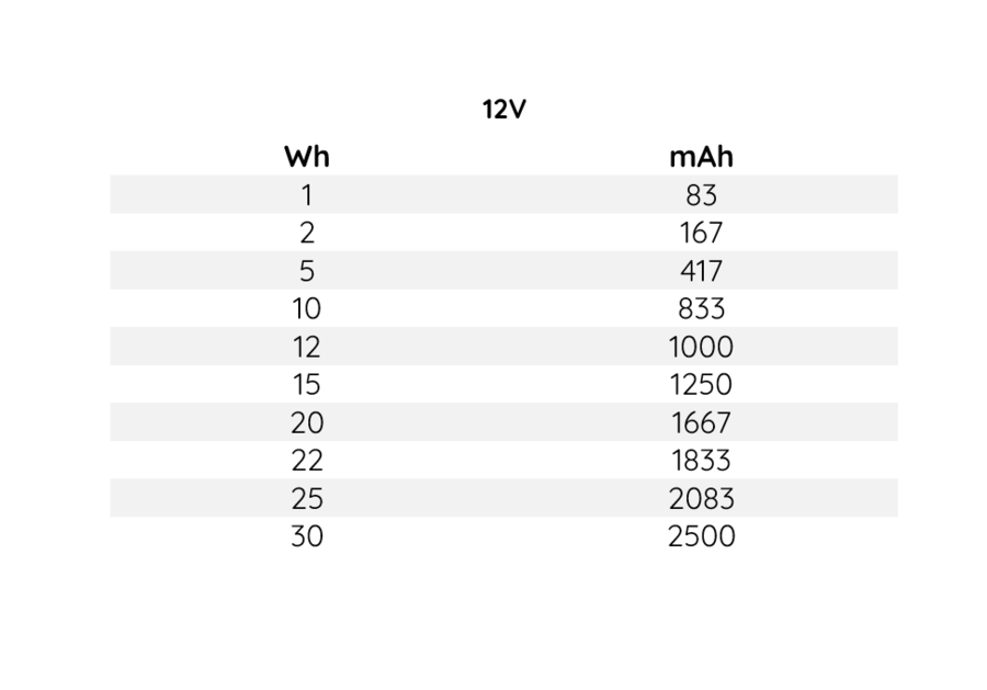 Quick Watt-Hours to Milliamp-Hours (wh to mah) Conversion Chart for 12V