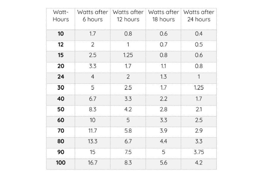 Wh to W conversion chart