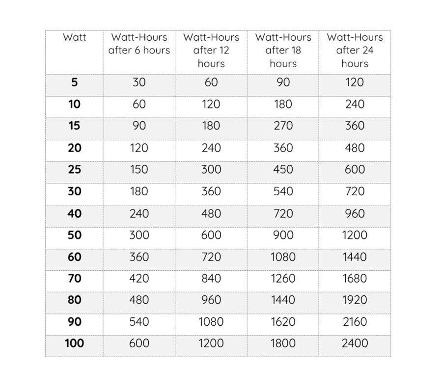 Watts to Watt-Hours Conversion Chart
