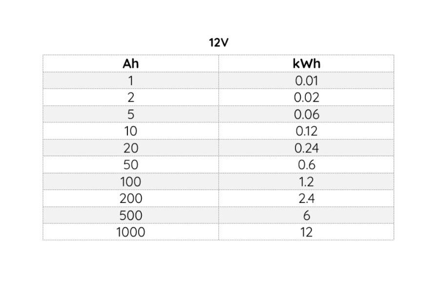 Ah to kWh conversion for 12V battery