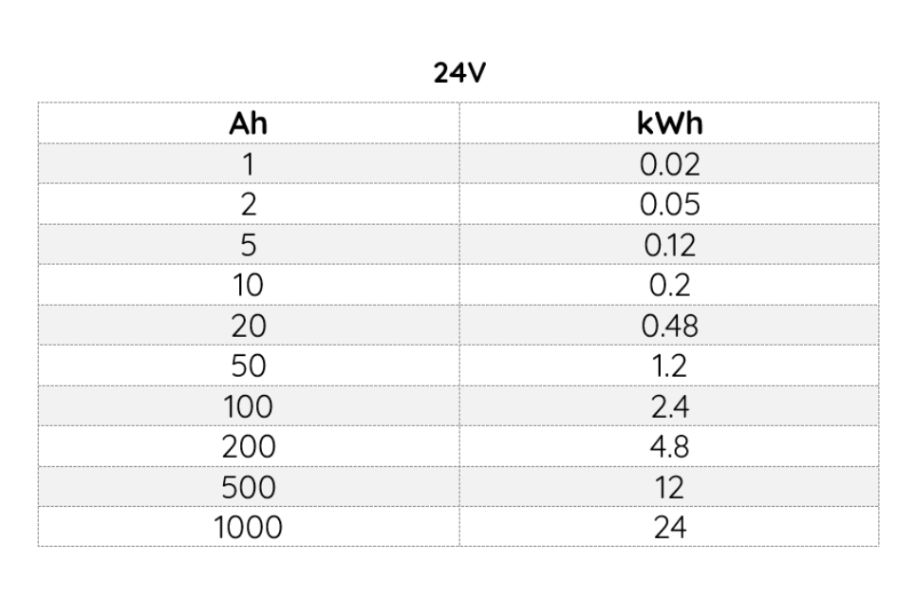 Ah to kWh conversion for 24V battery