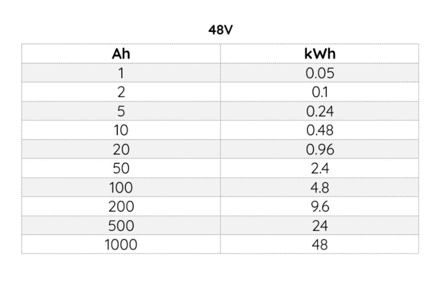 Ah to kWh conversion for 48V battery