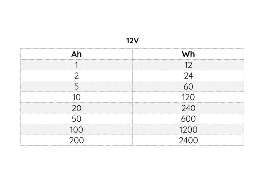 Ah to Wh conversion for 12V battery