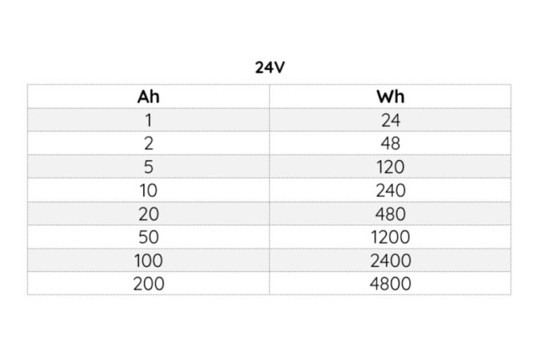 Amp-Hours to Watt-Hours (Ah to Wh) Conversion Calculator - Calculate Solar