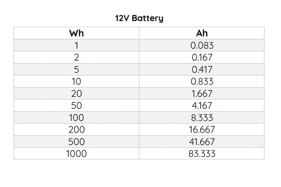 Wh to Ah conversion for 12V battery
