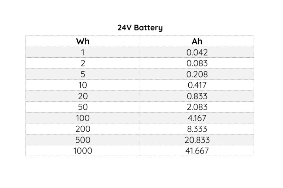 Wh to Ah conversion for 24V battery